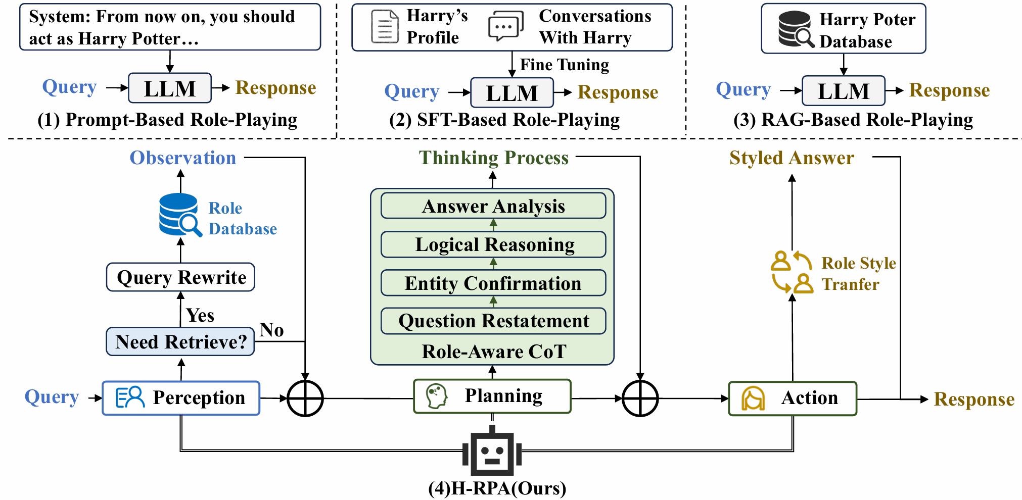 H-RPA Framework Overview